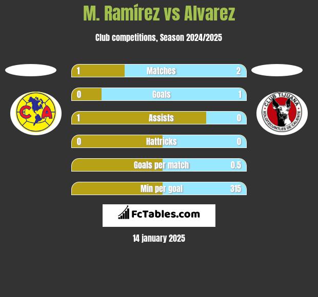 M. Ramírez vs Alvarez h2h player stats