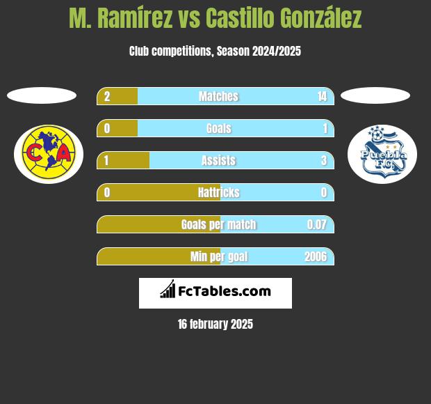 M. Ramírez vs Castillo González h2h player stats