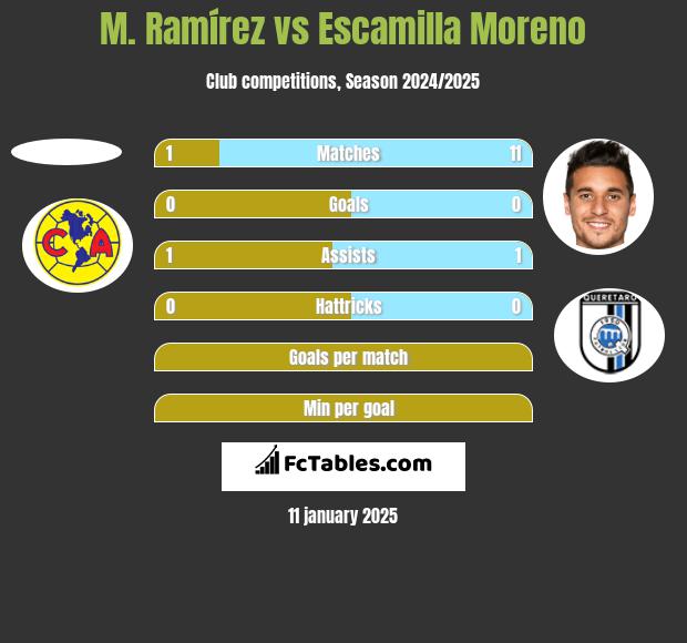 M. Ramírez vs Escamilla Moreno h2h player stats