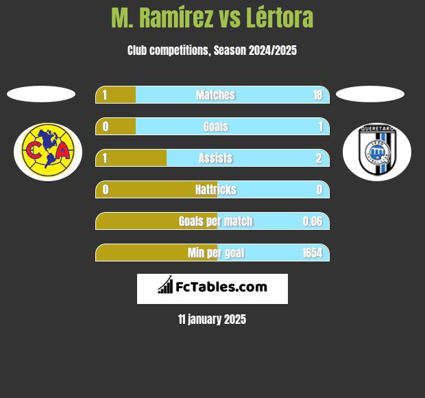 M. Ramírez vs Lértora h2h player stats