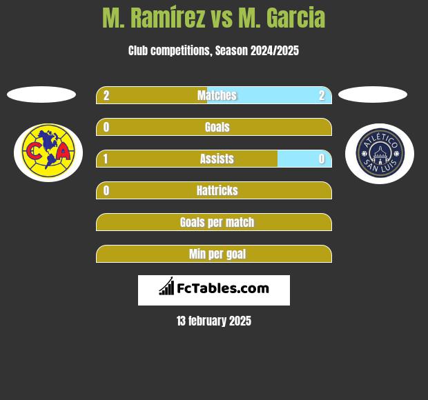 M. Ramírez vs M. Garcia h2h player stats