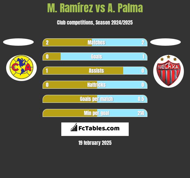 M. Ramírez vs A. Palma h2h player stats