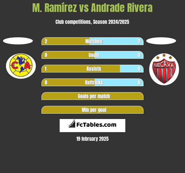 M. Ramírez vs Andrade Rivera h2h player stats