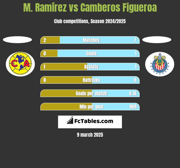 M. Ramírez vs Camberos Figueroa h2h player stats