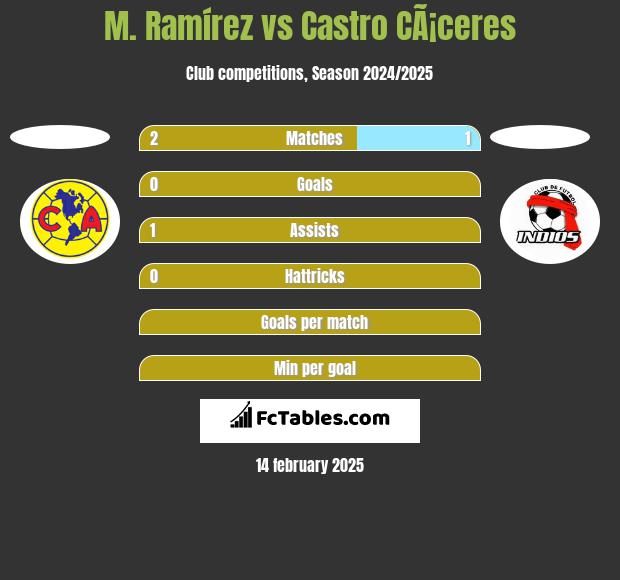 M. Ramírez vs Castro CÃ¡ceres h2h player stats