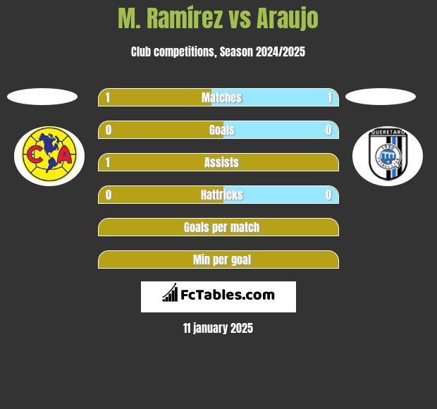 M. Ramírez vs Araujo h2h player stats