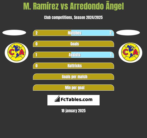 M. Ramírez vs Arredondo Ãngel h2h player stats