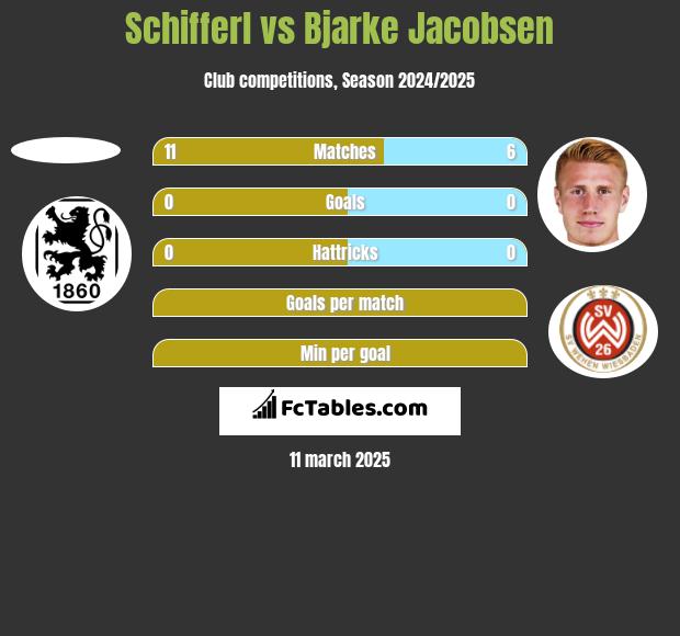 Schifferl vs Bjarke Jacobsen h2h player stats