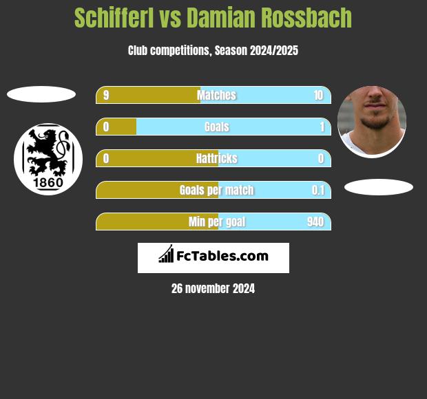 Schifferl vs Damian Rossbach h2h player stats