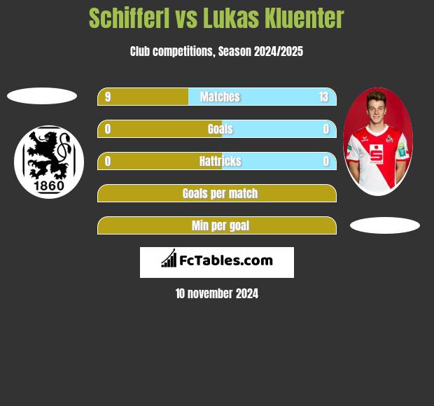 Schifferl vs Lukas Kluenter h2h player stats