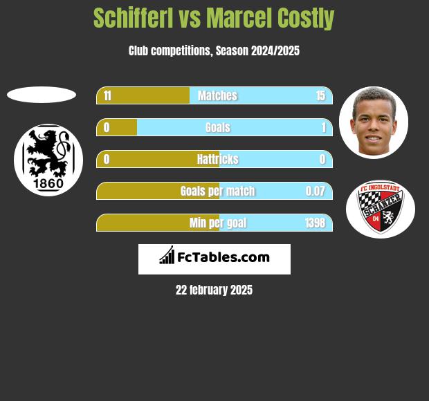 Schifferl vs Marcel Costly h2h player stats