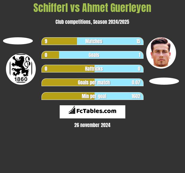 Schifferl vs Ahmet Guerleyen h2h player stats