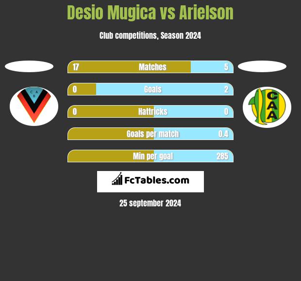 Desio Mugica vs Arielson h2h player stats