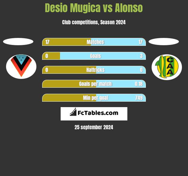 Desio Mugica vs Alonso h2h player stats