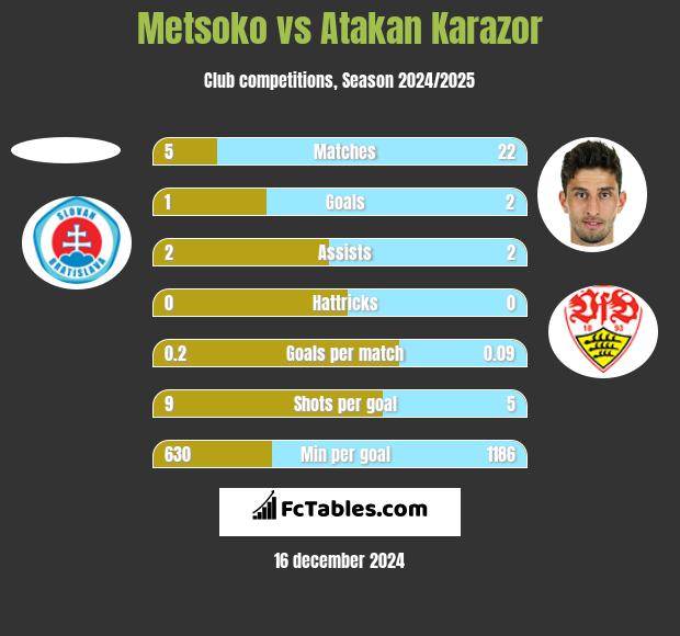 Metsoko vs Atakan Karazor h2h player stats