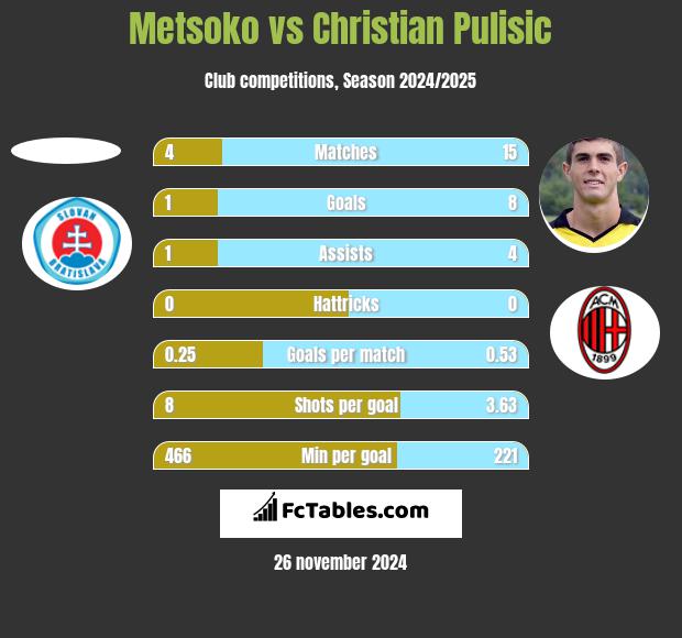 Metsoko vs Christian Pulisic h2h player stats