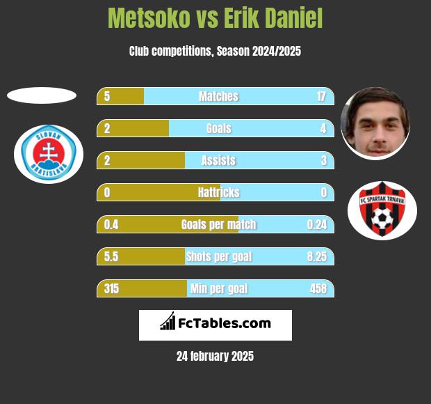 Metsoko vs Erik Daniel h2h player stats