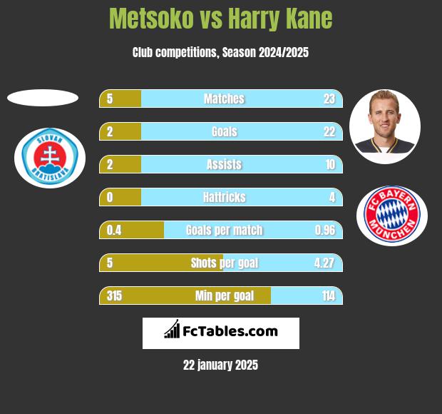 Metsoko vs Harry Kane h2h player stats