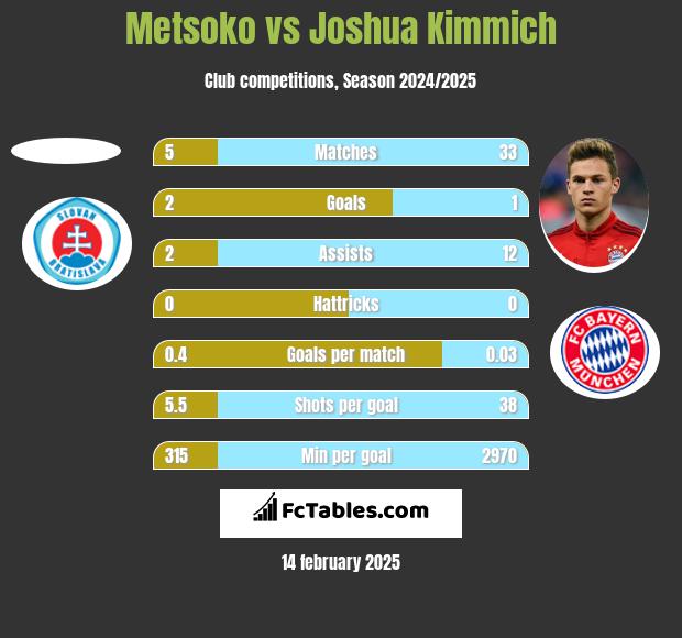 Metsoko vs Joshua Kimmich h2h player stats