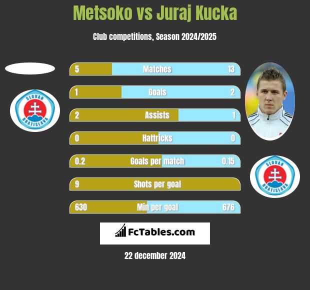 Metsoko vs Juraj Kucka h2h player stats