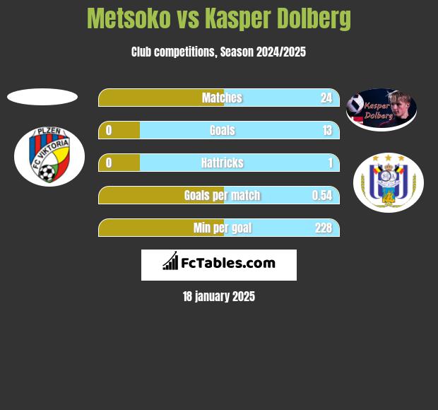 Metsoko vs Kasper Dolberg h2h player stats