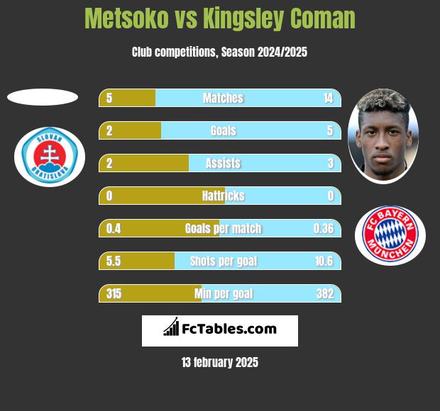 Metsoko vs Kingsley Coman h2h player stats