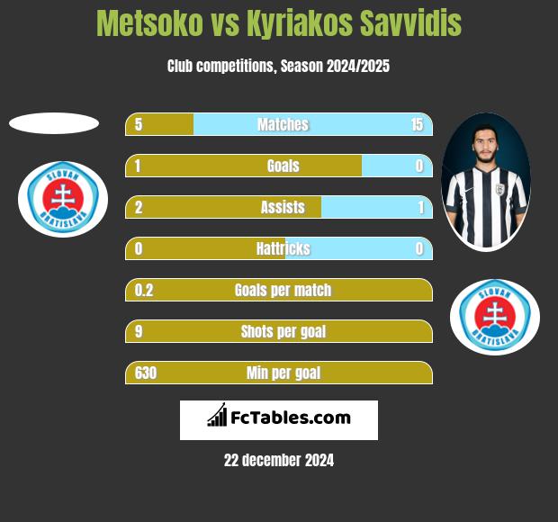 Metsoko vs Kyriakos Savvidis h2h player stats