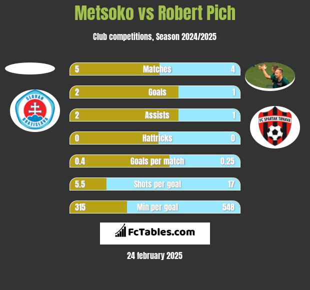 Metsoko vs Robert Pich h2h player stats