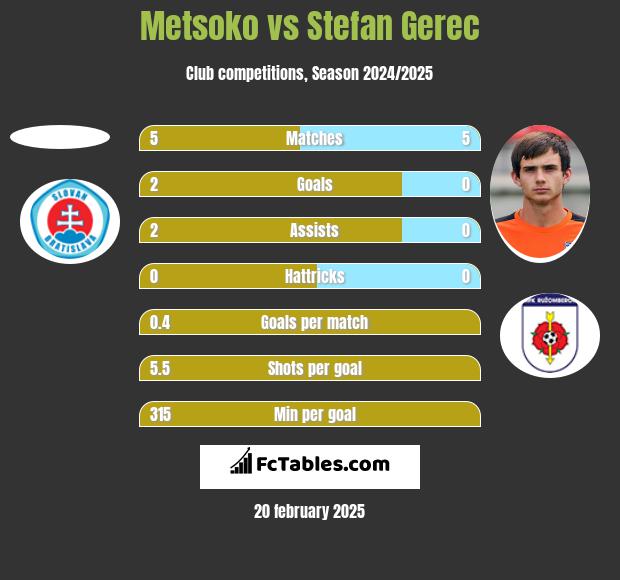 Metsoko vs Stefan Gerec h2h player stats