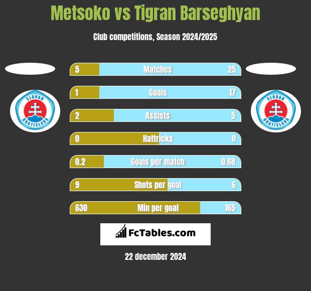 Metsoko vs Tigran Barseghyan h2h player stats