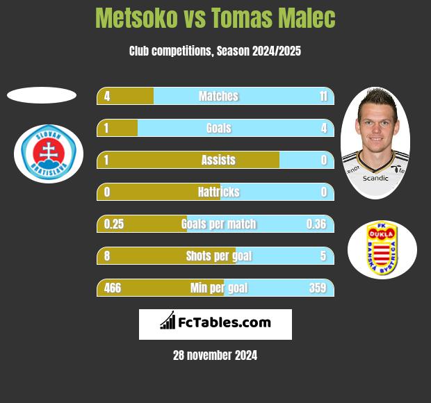 Metsoko vs Tomas Malec h2h player stats