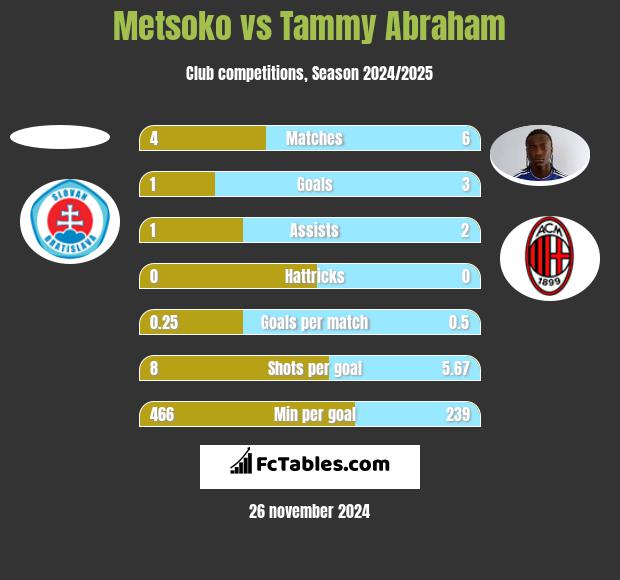 Metsoko vs Tammy Abraham h2h player stats