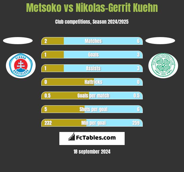 Metsoko vs Nikolas-Gerrit Kuehn h2h player stats