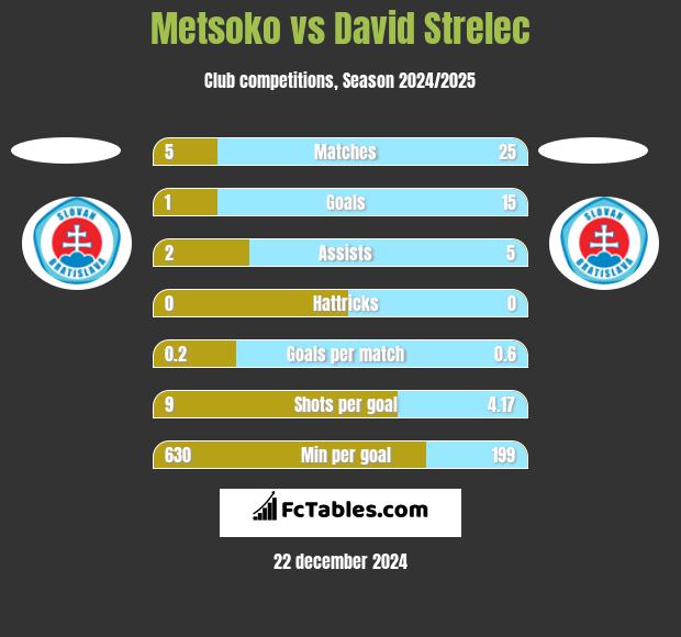 Metsoko vs David Strelec h2h player stats