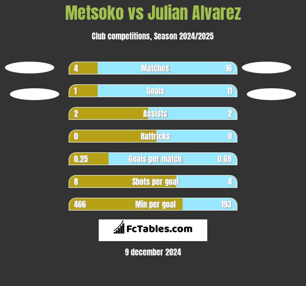 Metsoko vs Julian Alvarez h2h player stats