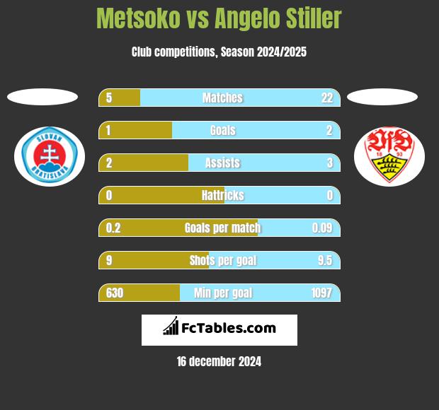 Metsoko vs Angelo Stiller h2h player stats