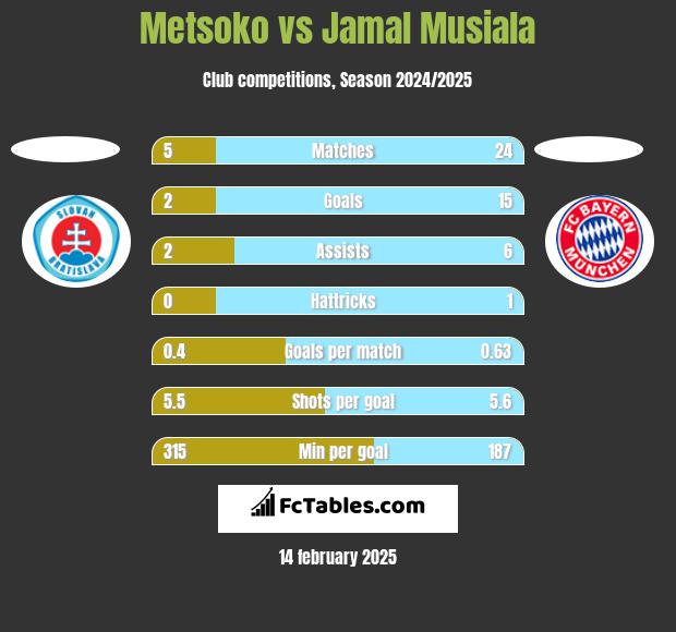 Metsoko vs Jamal Musiala h2h player stats