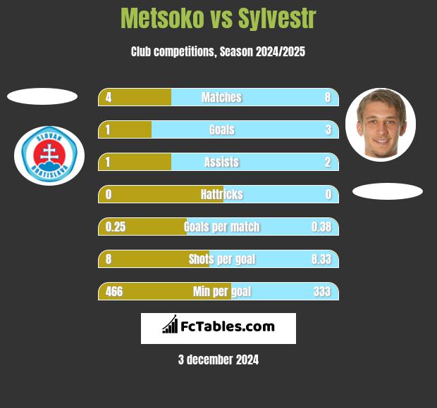 Metsoko vs Sylvestr h2h player stats