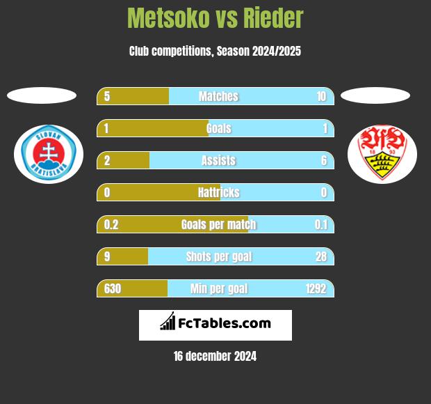 Metsoko vs Rieder h2h player stats