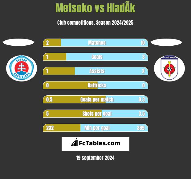 Metsoko vs HladÃ­k h2h player stats