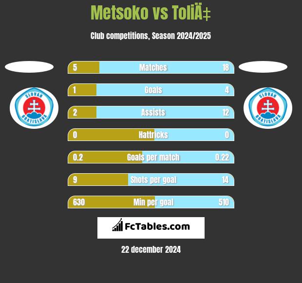 Metsoko vs ToliÄ‡ h2h player stats