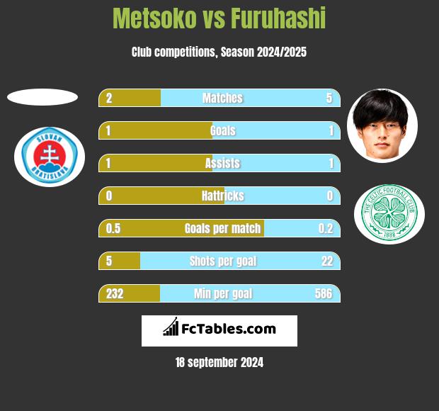 Metsoko vs Furuhashi h2h player stats