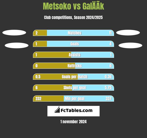 Metsoko vs GalÄÃ­k h2h player stats