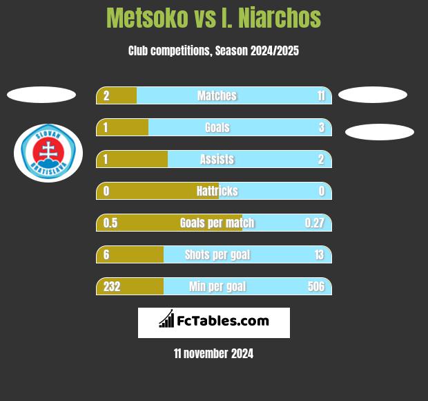 Metsoko vs I. Niarchos h2h player stats