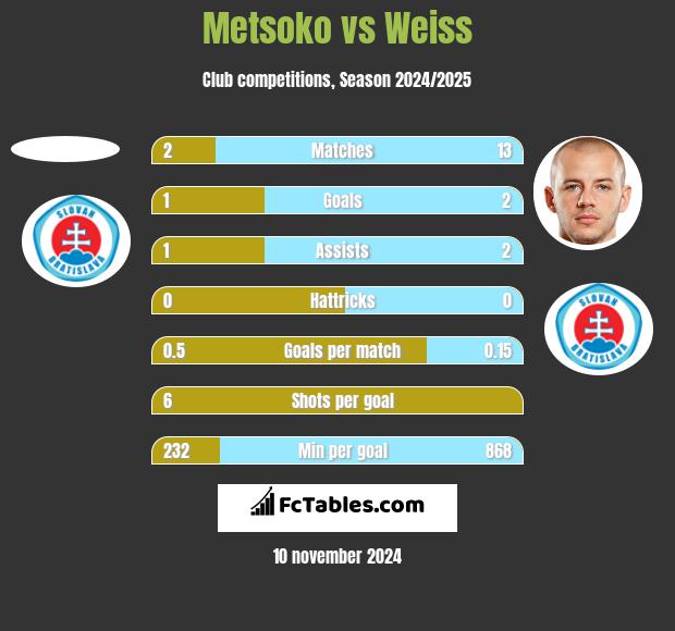 Metsoko vs Weiss h2h player stats