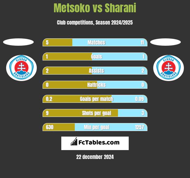 Metsoko vs Sharani h2h player stats