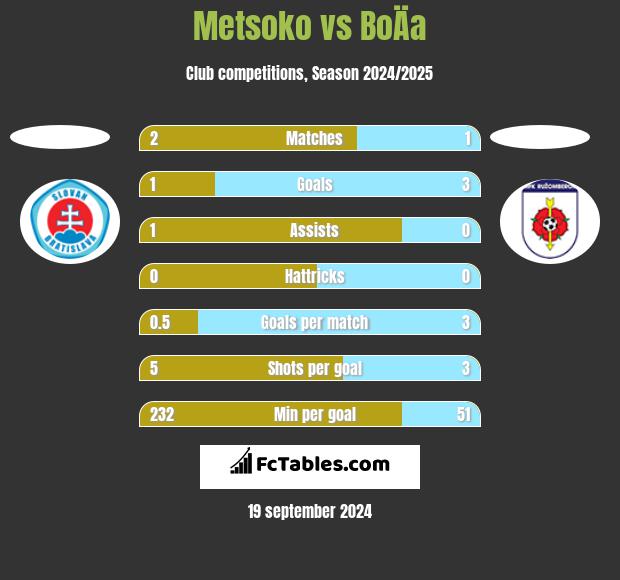 Metsoko vs BoÄa h2h player stats