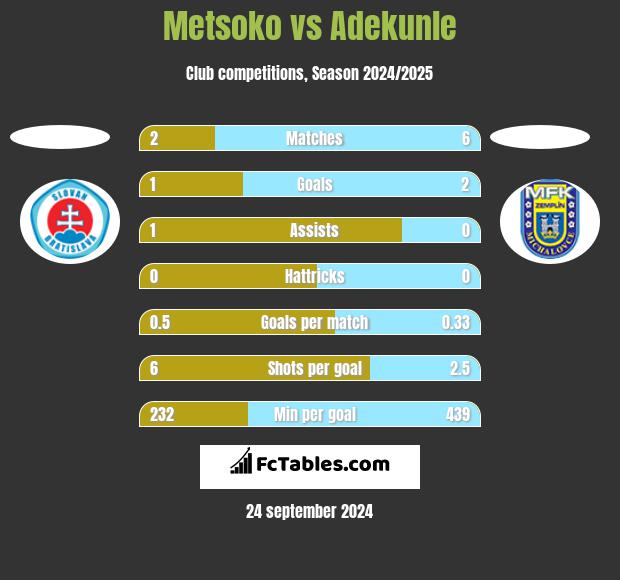 Metsoko vs Adekunle h2h player stats