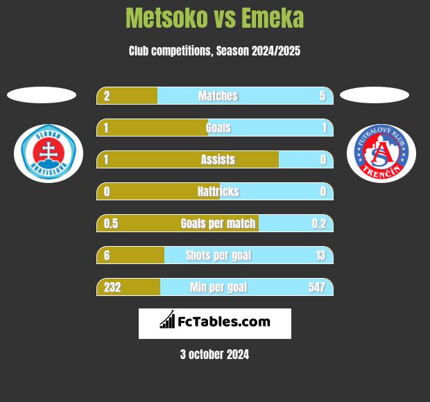 Metsoko vs Emeka h2h player stats