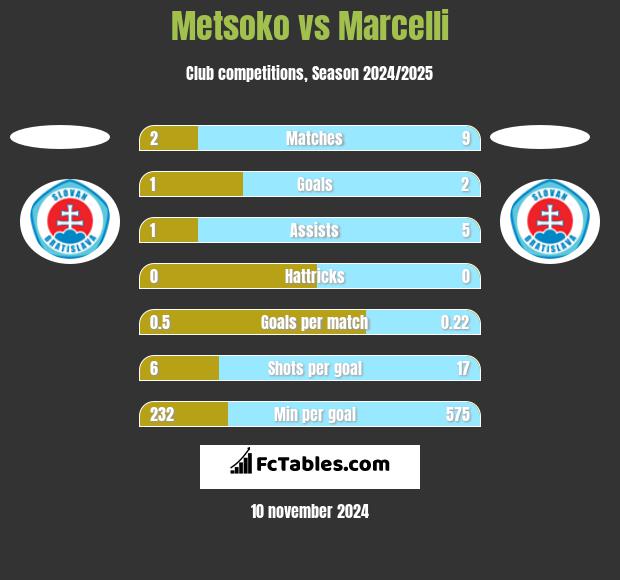 Metsoko vs Marcelli h2h player stats